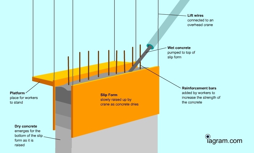 Slip Forming